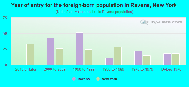 Year of entry for the foreign-born population in Ravena, New York