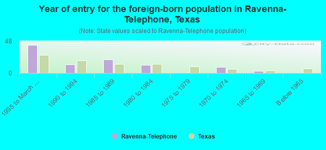Year of entry for the foreign-born population in Ravenna-Telephone, Texas