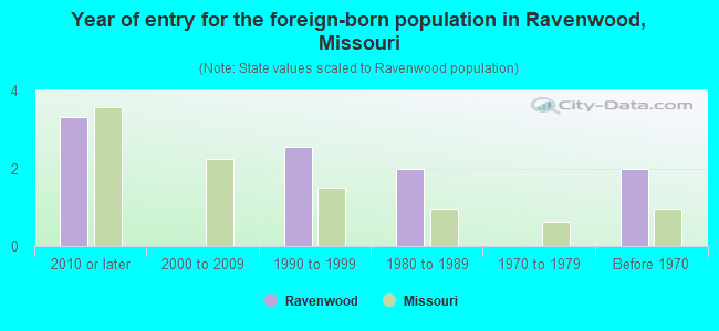 Year of entry for the foreign-born population in Ravenwood, Missouri