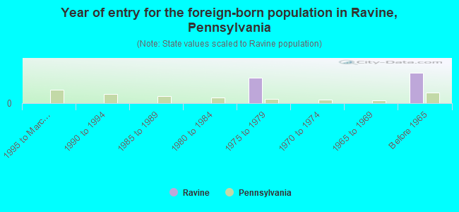 Year of entry for the foreign-born population in Ravine, Pennsylvania