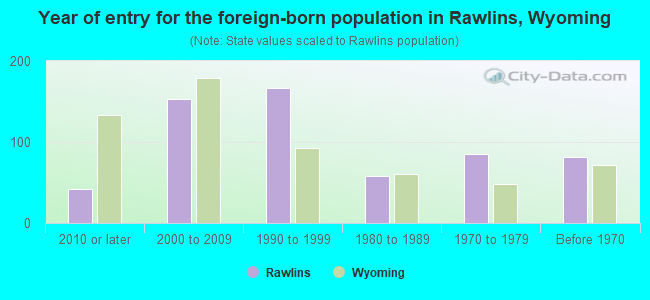 Year of entry for the foreign-born population in Rawlins, Wyoming