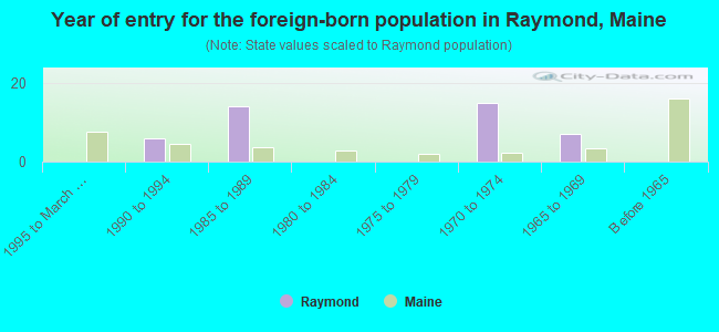 Year of entry for the foreign-born population in Raymond, Maine