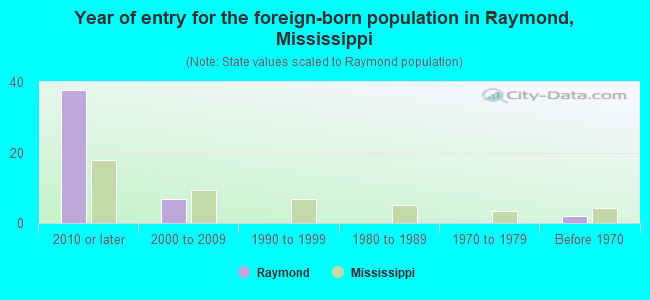 Year of entry for the foreign-born population in Raymond, Mississippi
