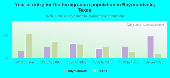 Year of entry for the foreign-born population in Raymondville, Texas