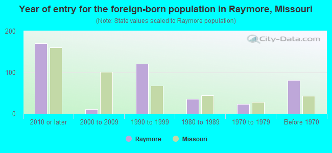 Year of entry for the foreign-born population in Raymore, Missouri