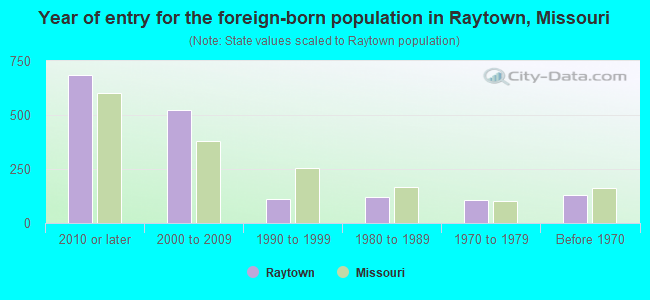 Year of entry for the foreign-born population in Raytown, Missouri