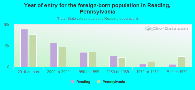 Year of entry for the foreign-born population in Reading, Pennsylvania