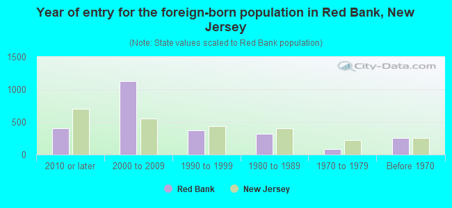 Year of entry for the foreign-born population in Red Bank, New Jersey