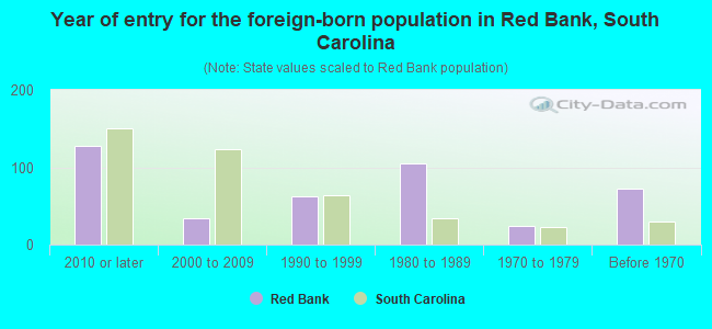 Year of entry for the foreign-born population in Red Bank, South Carolina