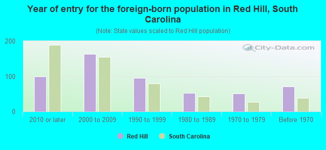 Year of entry for the foreign-born population in Red Hill, South Carolina