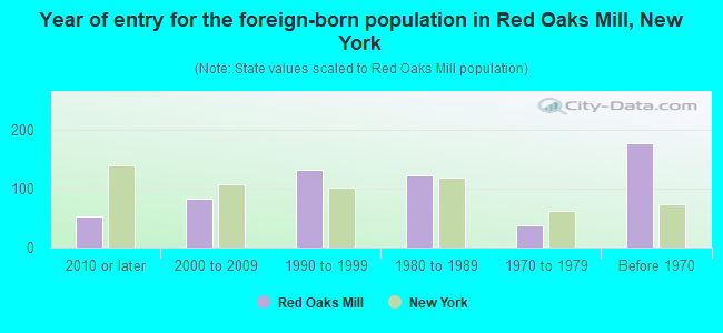 Year of entry for the foreign-born population in Red Oaks Mill, New York