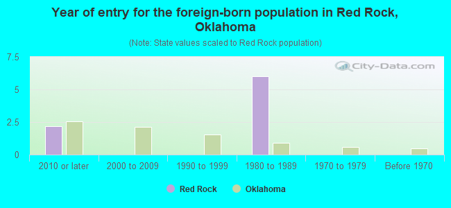 Year of entry for the foreign-born population in Red Rock, Oklahoma