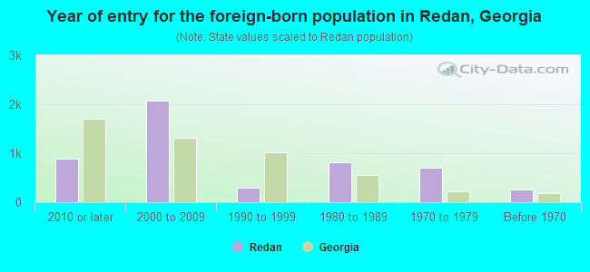 Year of entry for the foreign-born population in Redan, Georgia