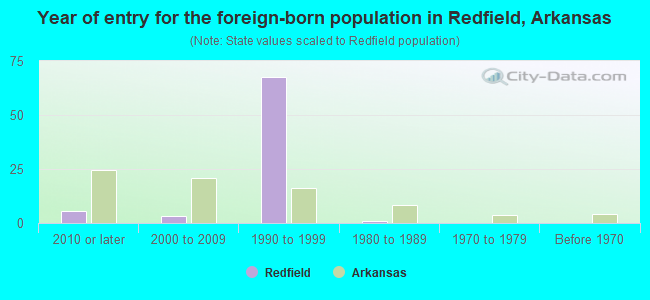 Year of entry for the foreign-born population in Redfield, Arkansas