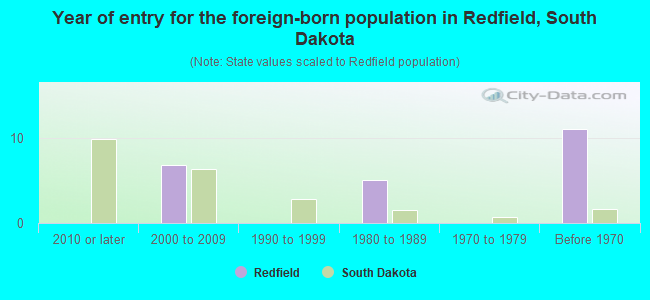 Year of entry for the foreign-born population in Redfield, South Dakota