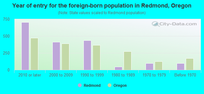 Year of entry for the foreign-born population in Redmond, Oregon