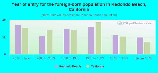 Year of entry for the foreign-born population in Redondo Beach, California