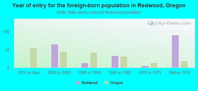 Year of entry for the foreign-born population in Redwood, Oregon
