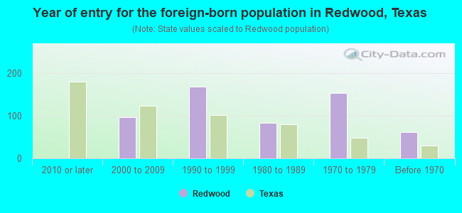 Year of entry for the foreign-born population in Redwood, Texas