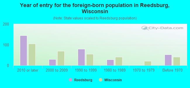 Year of entry for the foreign-born population in Reedsburg, Wisconsin