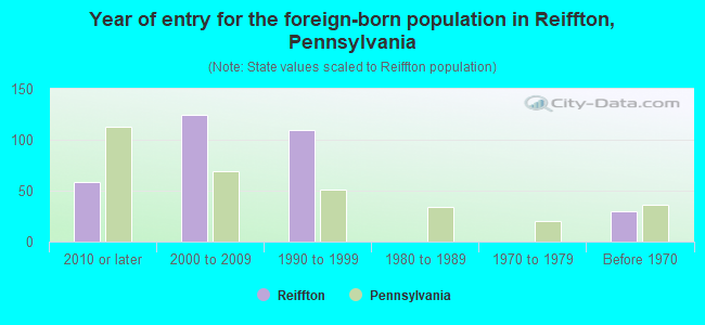 Year of entry for the foreign-born population in Reiffton, Pennsylvania
