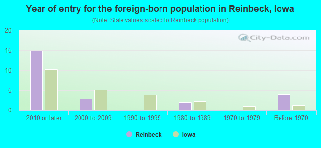 Year of entry for the foreign-born population in Reinbeck, Iowa