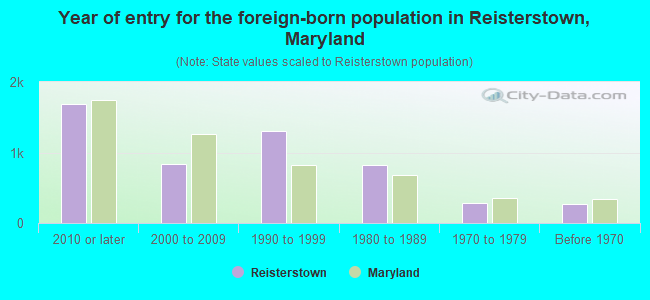 Year of entry for the foreign-born population in Reisterstown, Maryland