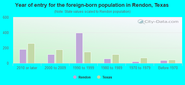 Year of entry for the foreign-born population in Rendon, Texas