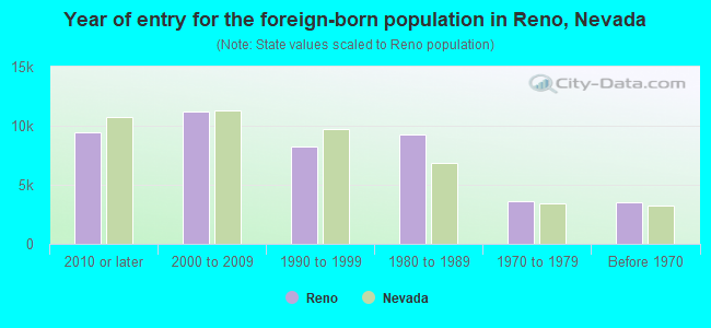 Year of entry for the foreign-born population in Reno, Nevada