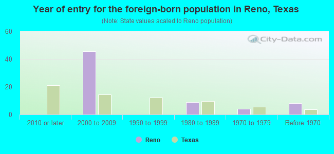 Year of entry for the foreign-born population in Reno, Texas