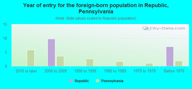Year of entry for the foreign-born population in Republic, Pennsylvania