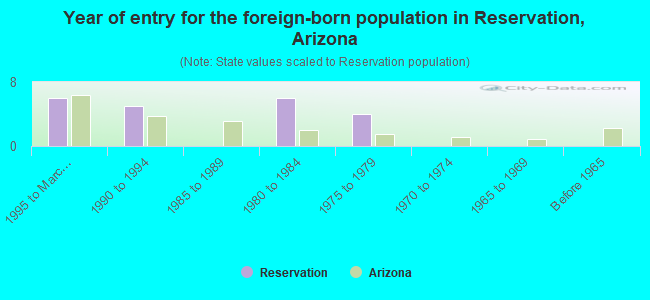 Year of entry for the foreign-born population in Reservation, Arizona