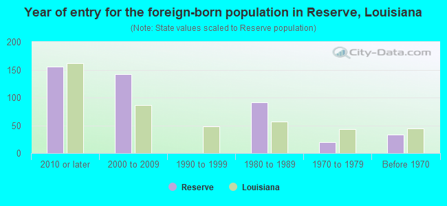 Year of entry for the foreign-born population in Reserve, Louisiana
