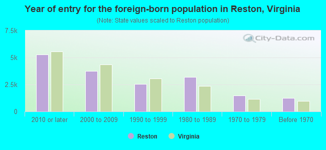 Year of entry for the foreign-born population in Reston, Virginia