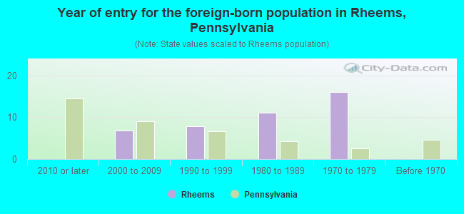 Year of entry for the foreign-born population in Rheems, Pennsylvania