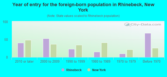 Year of entry for the foreign-born population in Rhinebeck, New York