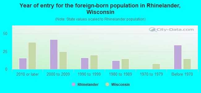 Year of entry for the foreign-born population in Rhinelander, Wisconsin