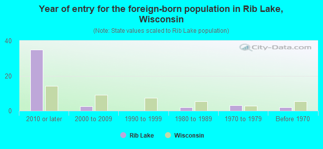 Year of entry for the foreign-born population in Rib Lake, Wisconsin