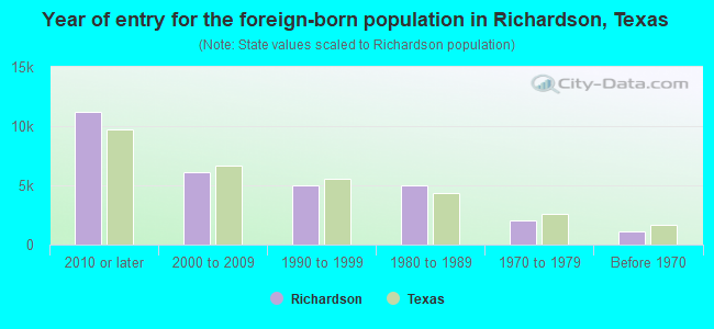 Year of entry for the foreign-born population in Richardson, Texas