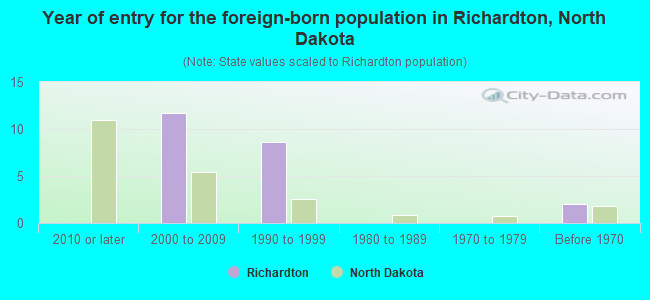 Year of entry for the foreign-born population in Richardton, North Dakota