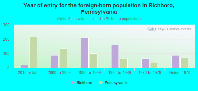 Year of entry for the foreign-born population in Richboro, Pennsylvania