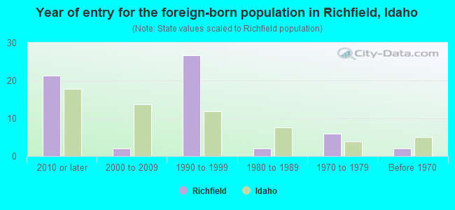 Year of entry for the foreign-born population in Richfield, Idaho