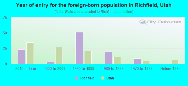 Year of entry for the foreign-born population in Richfield, Utah