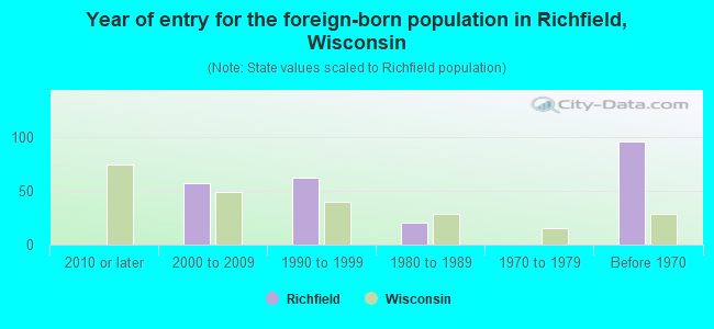 Year of entry for the foreign-born population in Richfield, Wisconsin