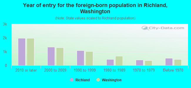 Year of entry for the foreign-born population in Richland, Washington