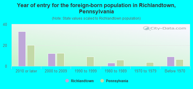 Year of entry for the foreign-born population in Richlandtown, Pennsylvania