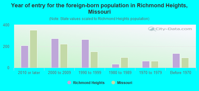 Year of entry for the foreign-born population in Richmond Heights, Missouri