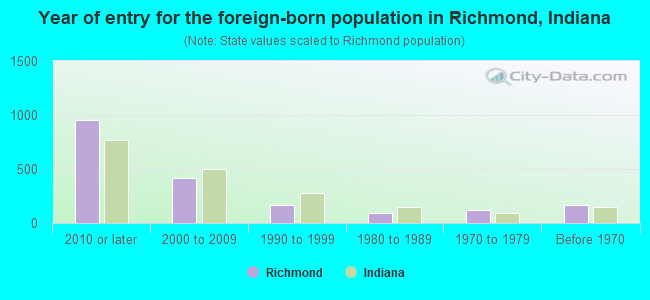Year of entry for the foreign-born population in Richmond, Indiana