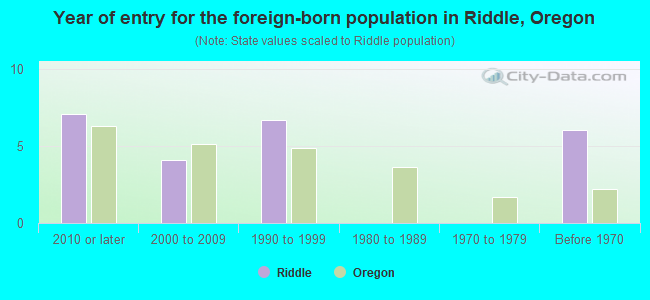 Year of entry for the foreign-born population in Riddle, Oregon