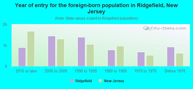 Year of entry for the foreign-born population in Ridgefield, New Jersey